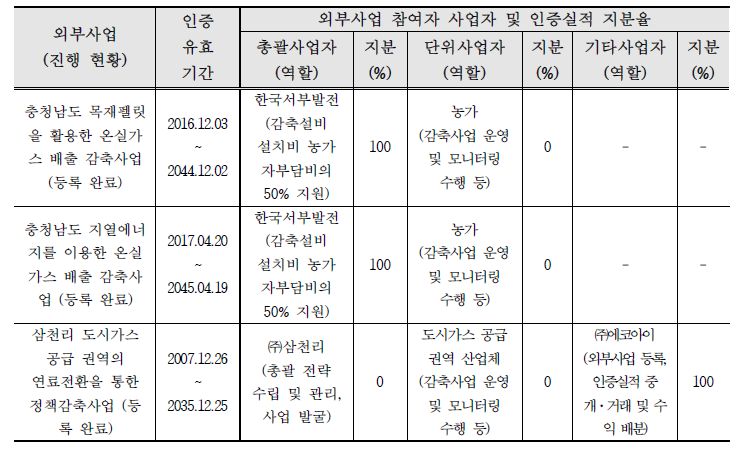 프로그램 감축사업 등록 완료 사업 지분율 현황