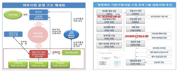 외부사업 운영 구도 및 프로그램 감축사업 기반 마련