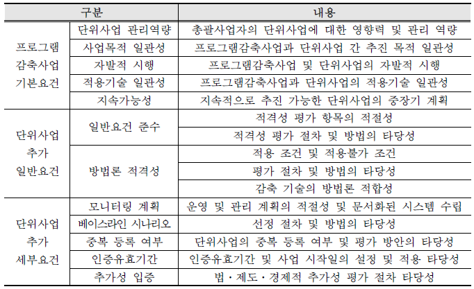 프로그램 감축사업 적용요건