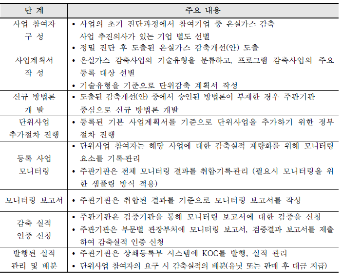 외부사업을 반영한 프로그램 사업 세부 운영절차