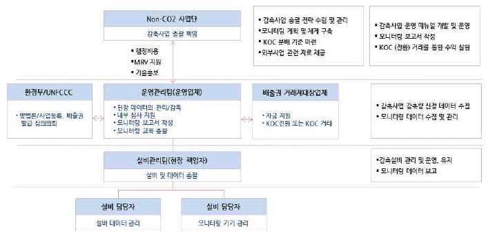 Non-CO2 사업단의 역할 책임 규명