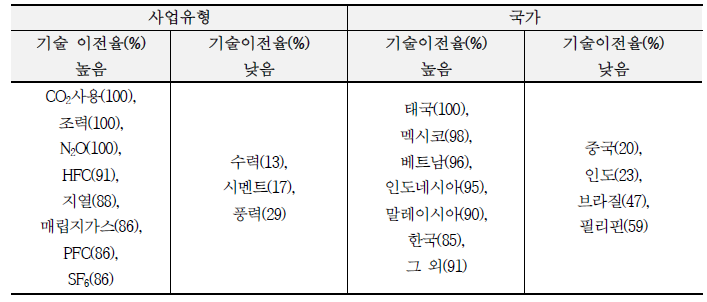 CDM 사업을 통한 국가별 기술 이전율 (출처 : Murphy et al.(2015) 의 연구결과를 재구성함)