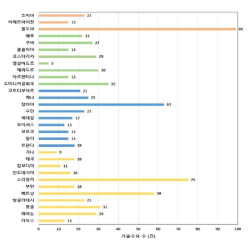 개발도상국 별 기술 수요 건수 (출처: 적정 녹색기후기술에 대한 해외수요 조사 및 국제협력 활성화 방안, STEPI, 장진규. 2017)