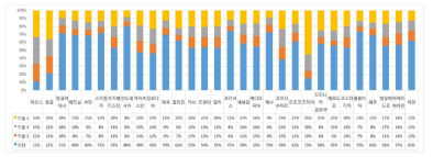 국가별 기후기술 점유율 출처 : 개도국 NDE의 기후기술 수요현황 심층 분석 2016.11, 녹색기술센터, 이정일