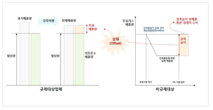 배출권거래제 상쇄제도 개념도