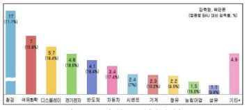 주요 업종별 목표 감축량 및 감축률 출처 : 관계부처 합동(2016.12)