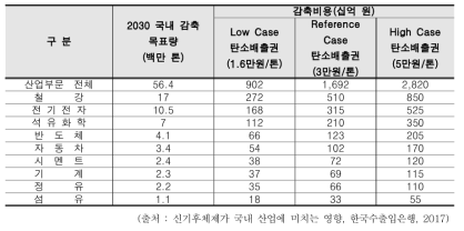 2030 산업 업종별 국내 감축량 및 탄소비용 전망