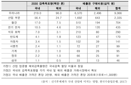 2030 산업 업종별 국내외 감축량 및 탄소비용 추정