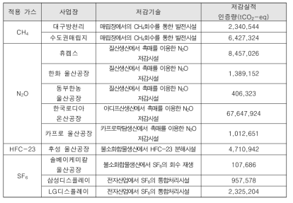 가스별 CDM 사업 등록 현황