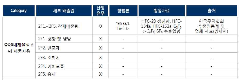 국내 ODS대체물질로써 제품사용 인벤토리 구축 현황