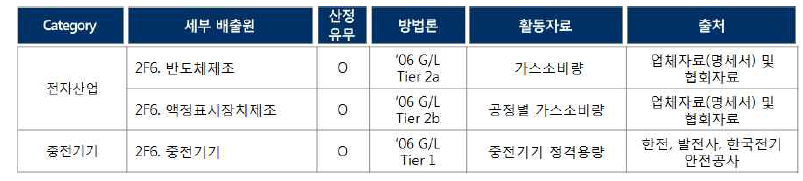 국내 전자산업, 중전기기 인벤토리 구축 현황