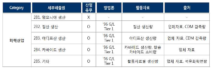 국내 화학산업 인벤토리 구축 현황