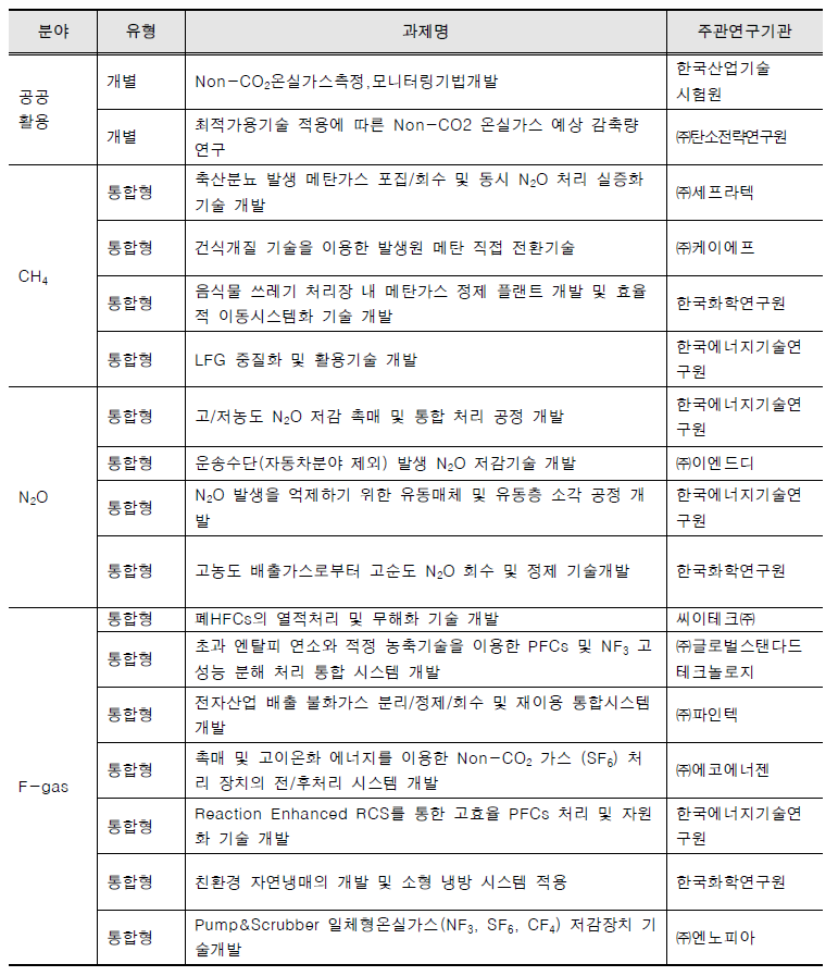 Non-CO2온실가스저감기술개발사업단 PhaseⅠ 과제현황