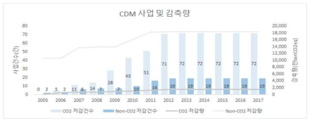 CDM 저감 건수 및 저감량