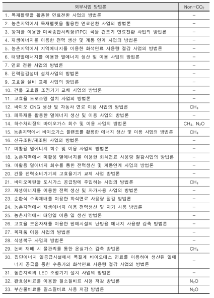 외부사업 방법론 등록 현황 및 Non-CO2 온실가스 관련성