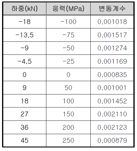 60E1레일 1번 시험편의 변동계수