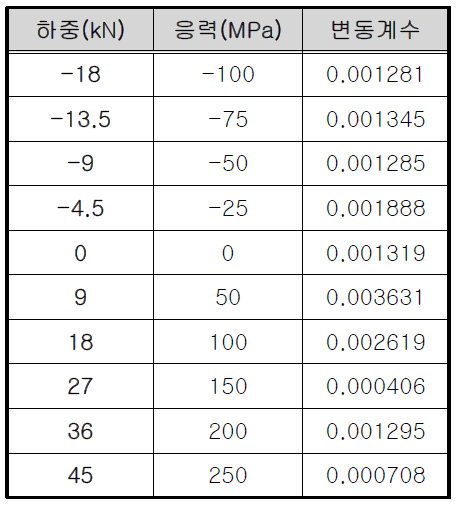 60E1레일 2번 시험편의 변동계수