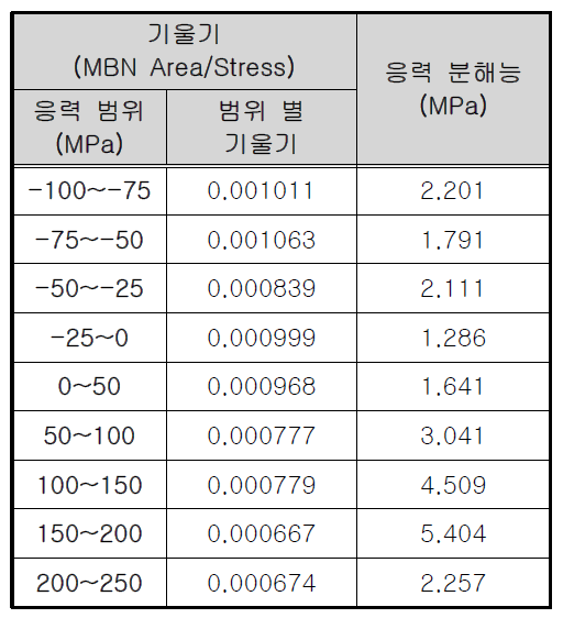 60E1레일 1번 시험편의 응력 분해능