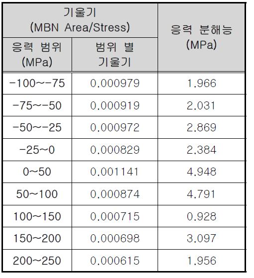 60E1레일 2번 시험편의 응력 분해능