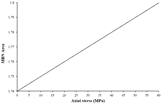 응력 – MBN Longitudinal Area 특성곡선(오송 종합시험선로 60E1 레일)