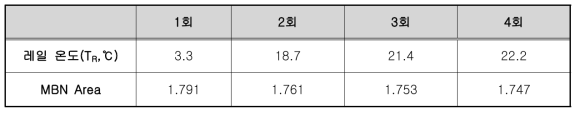 레일온도와 MBN Area (오송 종합시험선로, 4회 측정 결과)