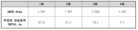 특성 곡선을 활용해서 추정된 레일 응력(오송 종합시험선로)