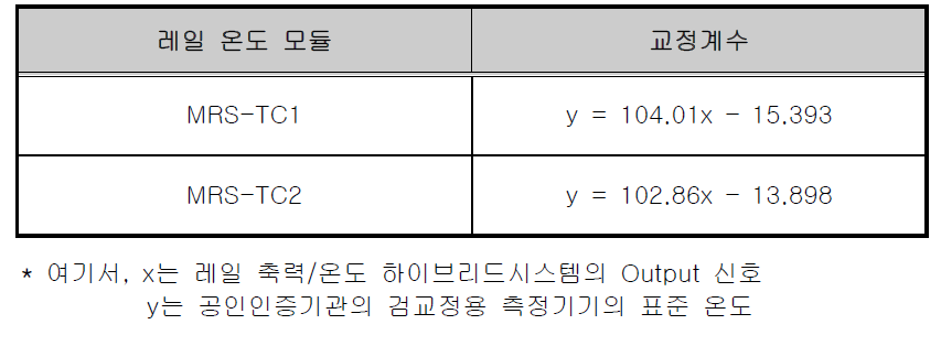 레일 온도 측정 모듈의 교정계수