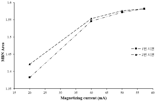 자화전류 – MBN Area 특성곡선(SS400)