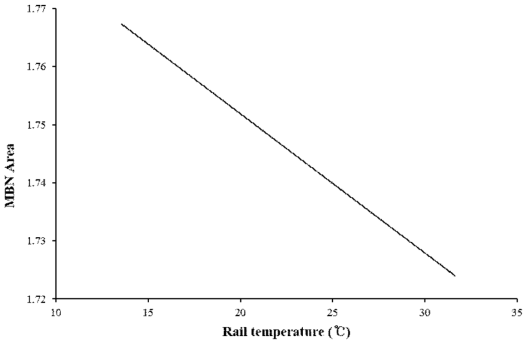 레일온도 – MBN Longitudinal Area 특성곡선 (오송 종합시험선로 60E1 레일)