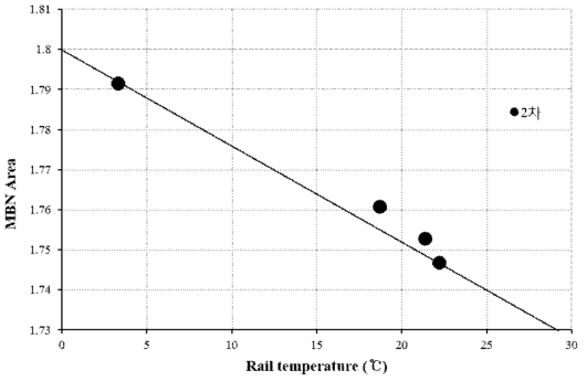 레일온도 – MBN Longitudinal Area 특성곡선과 2차 결과 (오송 종합시험선로 60E1 레일)