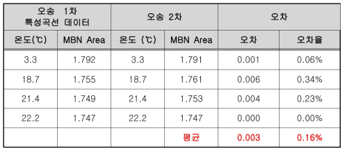 특성곡선의 재현성 (오송 종합시험선로)