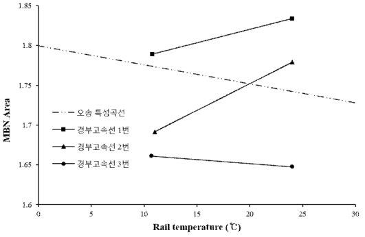 레일온도 – MBN Longitudinal Area 비교 (오송시험선 vs 경부고속선)