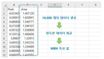 MBN특성 값(Area, Peak)의 데이터 처리