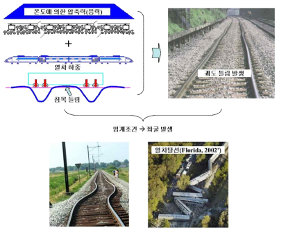 장대레일 궤도 좌굴에 의한 열차탈선