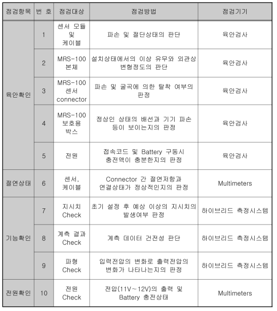 유지관리점검 항목 및 방법