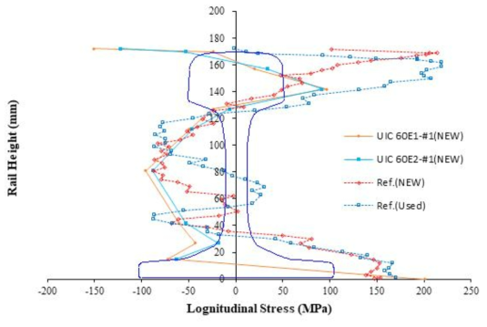 60E1 신레일 잔류응력 비교(기존문헌의 결과비교)