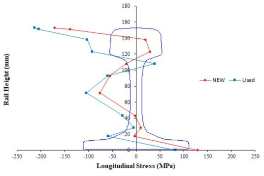 50N 레일 잔류응력 분포