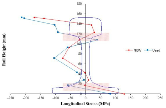 50N 레일의 잔류응력 최소 영역