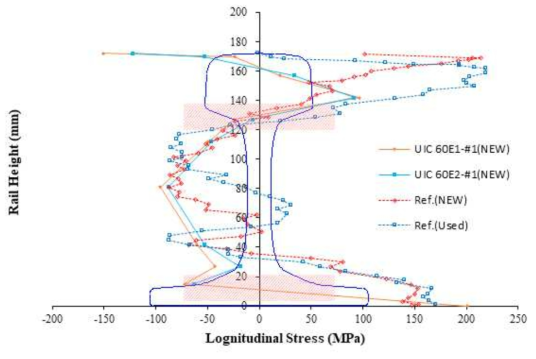 60E1 레일 잔류응력 최소 영역