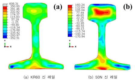 레일 잔류응력 분포도(컨투어방법)