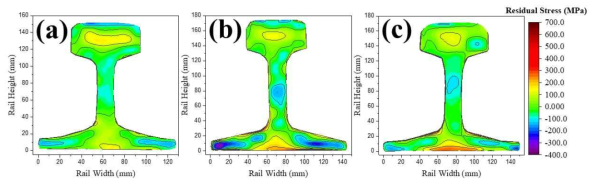 신 레일의 축방향 잔류응력 분포: (a) 50N, (b) KR60, (C) 60E1