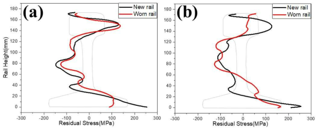 신 레일과 마모 레일의 중심선을 따른 잔류응력 변화 비교: (a) KR60, (b) 60E1