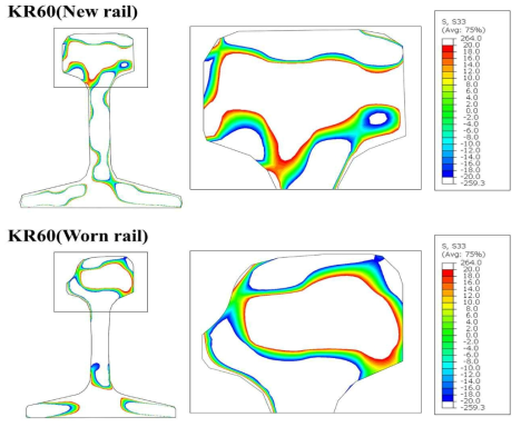 –20 ~ 20 MPa 범위의 KR60 레일 단면과 두부의 잔류응력 분포