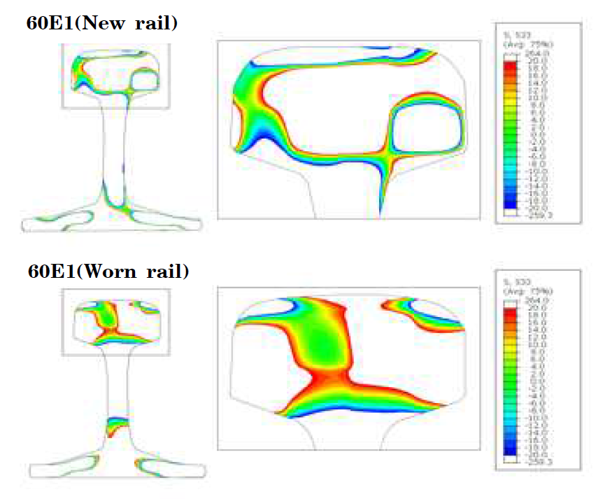 –20 ~ 20 MPa 범위의 60E1 레일 단면과 두부의 잔류응력 분포