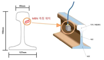 레일 축력(MBN) 측정 위치