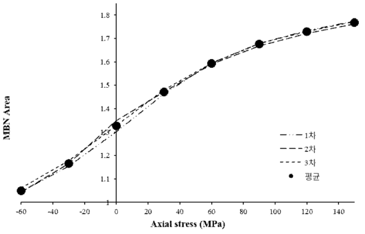 응력 – MBN Longitudinal Area 특성곡선(SS400)