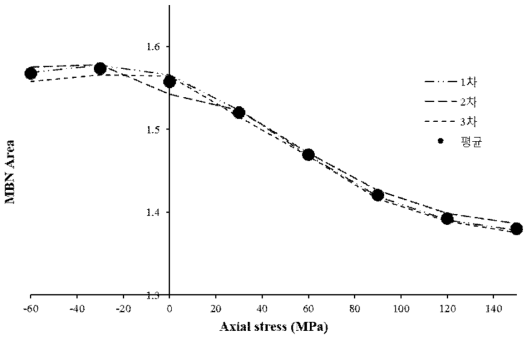 응력 – MBN Transverse Area 특성곡선(SS400)