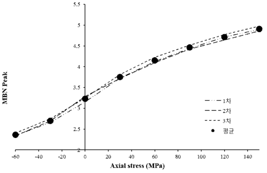 응력 – MBN Longitudinal Peak 특성곡선(SS400)