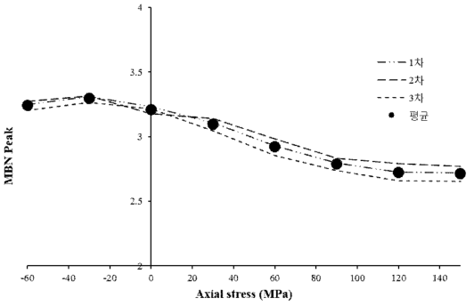 응력 – MBN Transverse Peak 특성곡선(SS400)