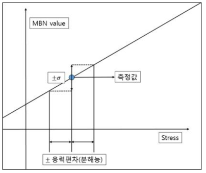 응력편차 개념도